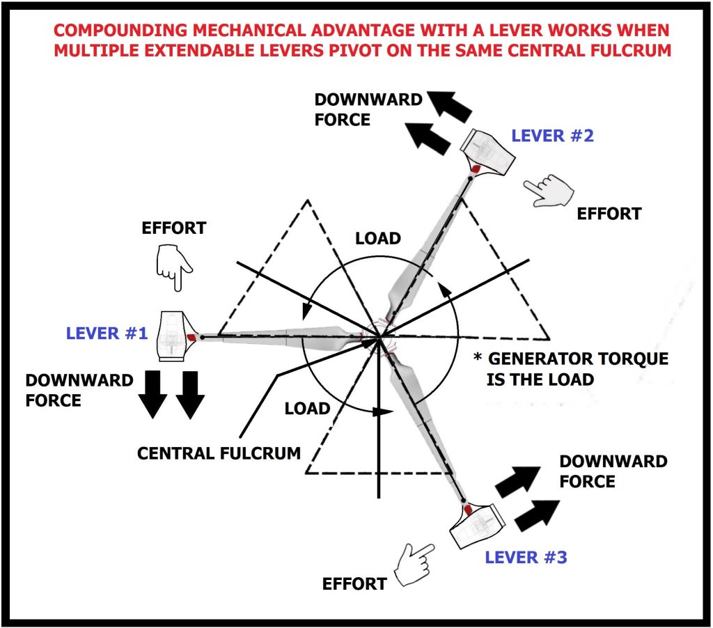 Windmill Lever How does the Solar Wind Turbine Work? - SolarWindTurbine.com